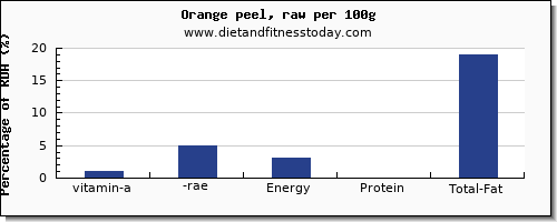 vitamin a, rae and nutrition facts in vitamin a in an orange per 100g